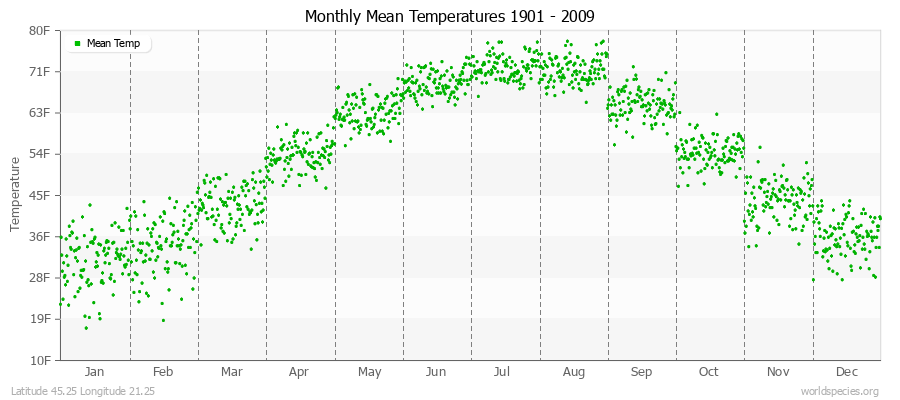 Monthly Mean Temperatures 1901 - 2009 (English) Latitude 45.25 Longitude 21.25