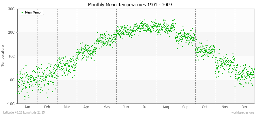 Monthly Mean Temperatures 1901 - 2009 (Metric) Latitude 45.25 Longitude 21.25