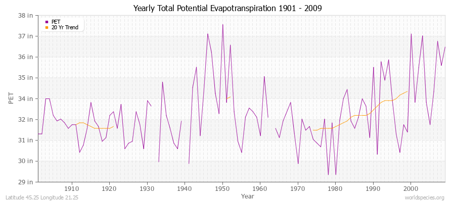 Yearly Total Potential Evapotranspiration 1901 - 2009 (English) Latitude 45.25 Longitude 21.25