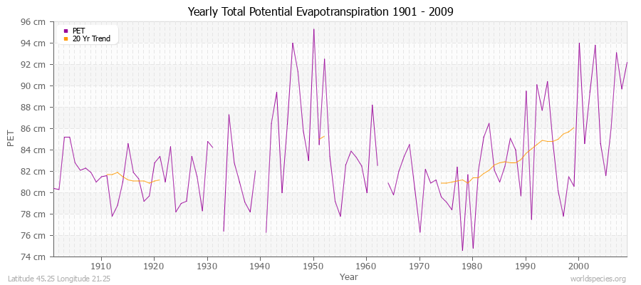 Yearly Total Potential Evapotranspiration 1901 - 2009 (Metric) Latitude 45.25 Longitude 21.25