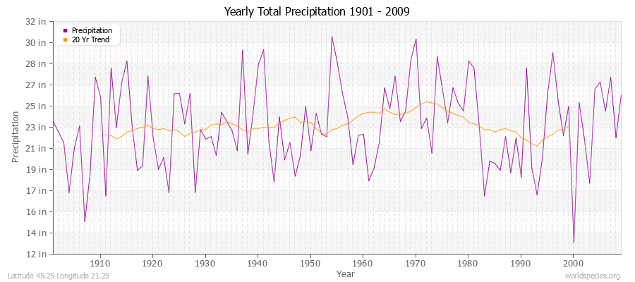 Yearly Total Precipitation 1901 - 2009 (English) Latitude 45.25 Longitude 21.25