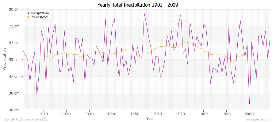 Yearly Total Precipitation 1901 - 2009 (Metric) Latitude 45.25 Longitude 21.25