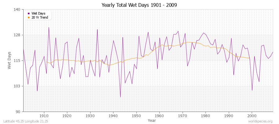 Yearly Total Wet Days 1901 - 2009 Latitude 45.25 Longitude 21.25