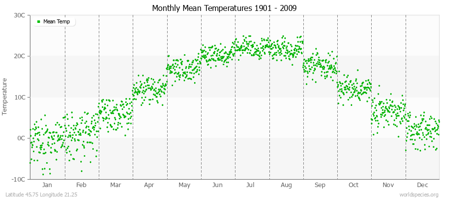 Monthly Mean Temperatures 1901 - 2009 (Metric) Latitude 45.75 Longitude 21.25