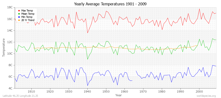 Yearly Average Temperatures 2010 - 2009 (Metric) Latitude 46.25 Longitude 21.25