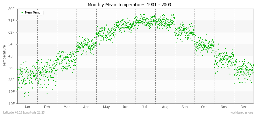 Monthly Mean Temperatures 1901 - 2009 (English) Latitude 46.25 Longitude 21.25