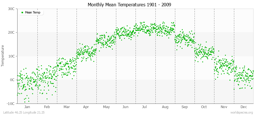Monthly Mean Temperatures 1901 - 2009 (Metric) Latitude 46.25 Longitude 21.25