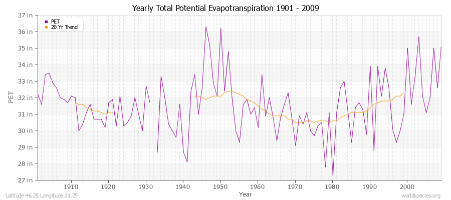 Yearly Total Potential Evapotranspiration 1901 - 2009 (English) Latitude 46.25 Longitude 21.25