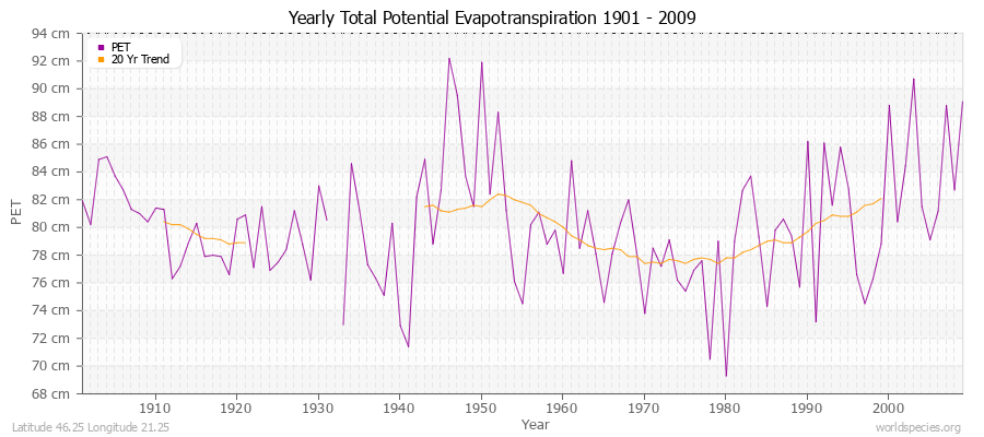 Yearly Total Potential Evapotranspiration 1901 - 2009 (Metric) Latitude 46.25 Longitude 21.25
