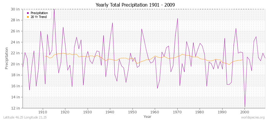 Yearly Total Precipitation 1901 - 2009 (English) Latitude 46.25 Longitude 21.25