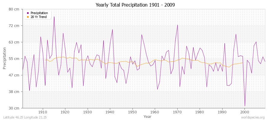 Yearly Total Precipitation 1901 - 2009 (Metric) Latitude 46.25 Longitude 21.25