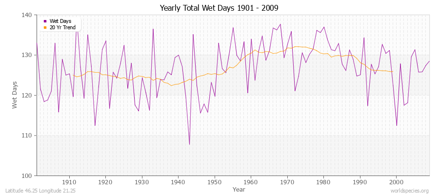 Yearly Total Wet Days 1901 - 2009 Latitude 46.25 Longitude 21.25