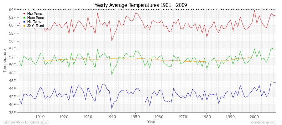 Yearly Average Temperatures 2010 - 2009 (English) Latitude 46.75 Longitude 21.25