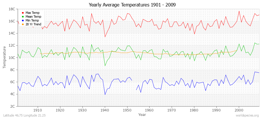 Yearly Average Temperatures 2010 - 2009 (Metric) Latitude 46.75 Longitude 21.25