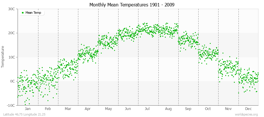 Monthly Mean Temperatures 1901 - 2009 (Metric) Latitude 46.75 Longitude 21.25