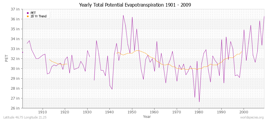 Yearly Total Potential Evapotranspiration 1901 - 2009 (English) Latitude 46.75 Longitude 21.25