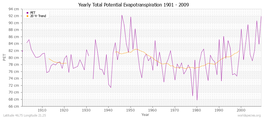 Yearly Total Potential Evapotranspiration 1901 - 2009 (Metric) Latitude 46.75 Longitude 21.25