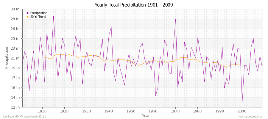 Yearly Total Precipitation 1901 - 2009 (English) Latitude 46.75 Longitude 21.25