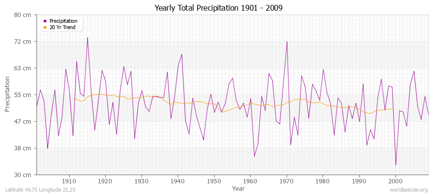 Yearly Total Precipitation 1901 - 2009 (Metric) Latitude 46.75 Longitude 21.25