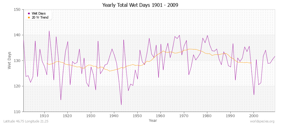 Yearly Total Wet Days 1901 - 2009 Latitude 46.75 Longitude 21.25