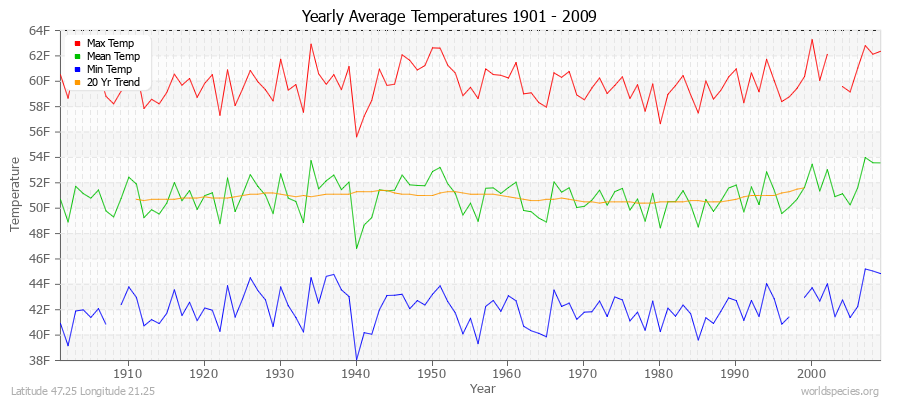 Yearly Average Temperatures 2010 - 2009 (English) Latitude 47.25 Longitude 21.25