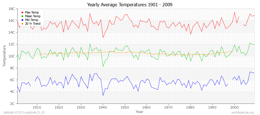 Yearly Average Temperatures 2010 - 2009 (Metric) Latitude 47.25 Longitude 21.25