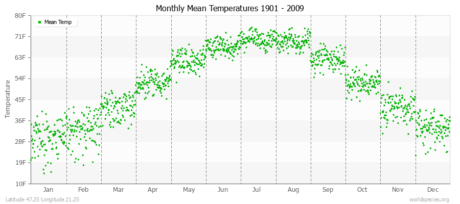 Monthly Mean Temperatures 1901 - 2009 (English) Latitude 47.25 Longitude 21.25