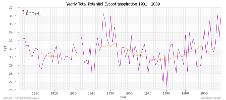 Yearly Total Potential Evapotranspiration 1901 - 2009 (English) Latitude 47.25 Longitude 21.25