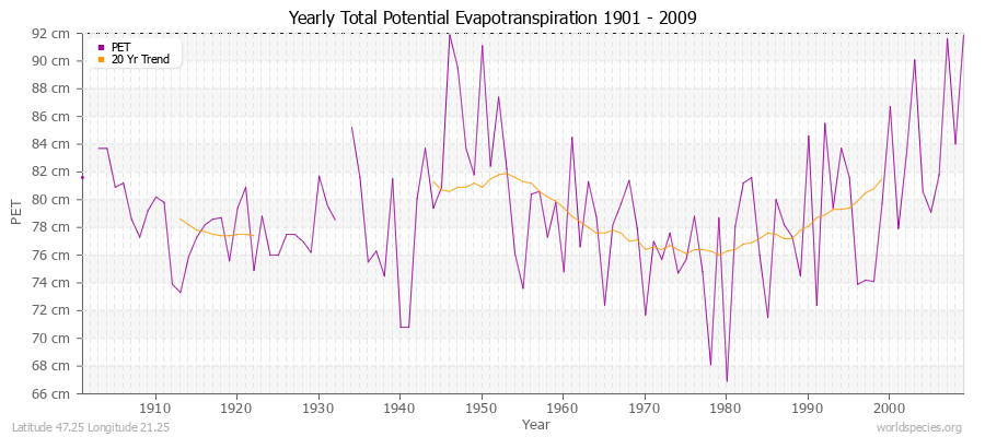 Yearly Total Potential Evapotranspiration 1901 - 2009 (Metric) Latitude 47.25 Longitude 21.25