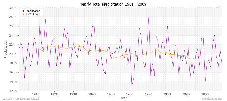 Yearly Total Precipitation 1901 - 2009 (English) Latitude 47.25 Longitude 21.25