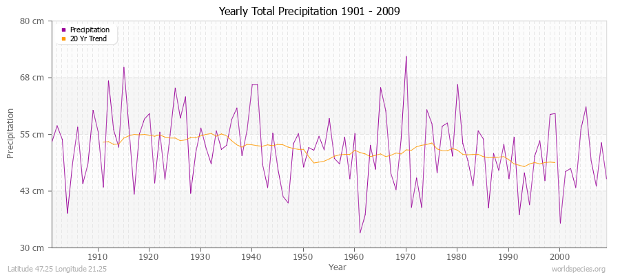 Yearly Total Precipitation 1901 - 2009 (Metric) Latitude 47.25 Longitude 21.25