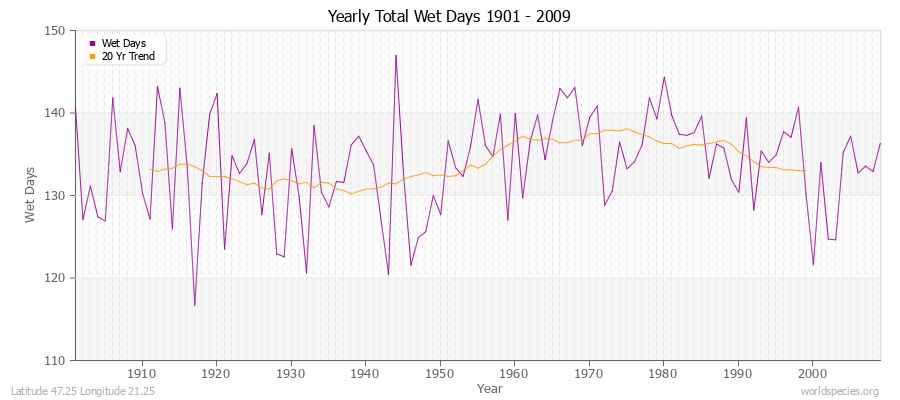 Yearly Total Wet Days 1901 - 2009 Latitude 47.25 Longitude 21.25
