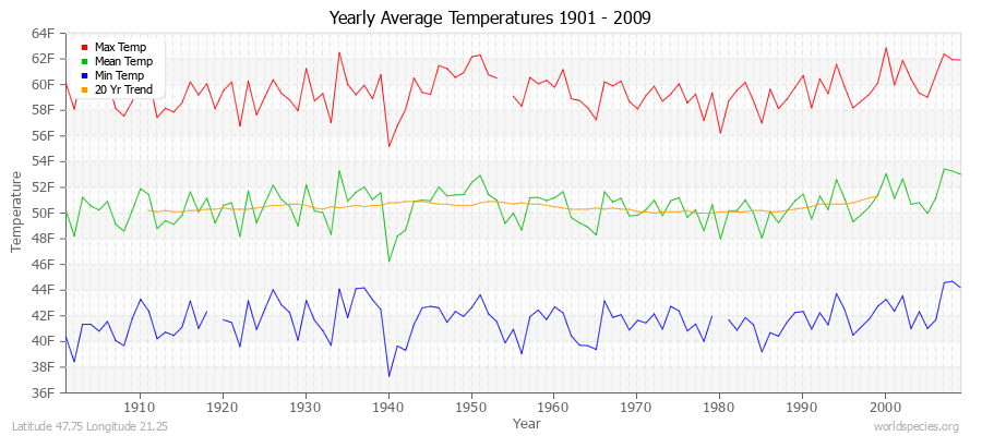 Yearly Average Temperatures 2010 - 2009 (English) Latitude 47.75 Longitude 21.25