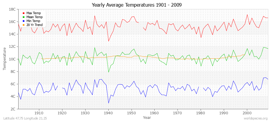 Yearly Average Temperatures 2010 - 2009 (Metric) Latitude 47.75 Longitude 21.25