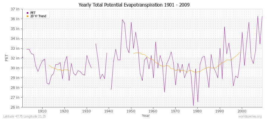 Yearly Total Potential Evapotranspiration 1901 - 2009 (English) Latitude 47.75 Longitude 21.25