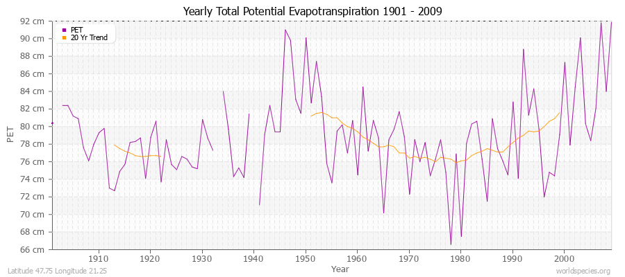 Yearly Total Potential Evapotranspiration 1901 - 2009 (Metric) Latitude 47.75 Longitude 21.25