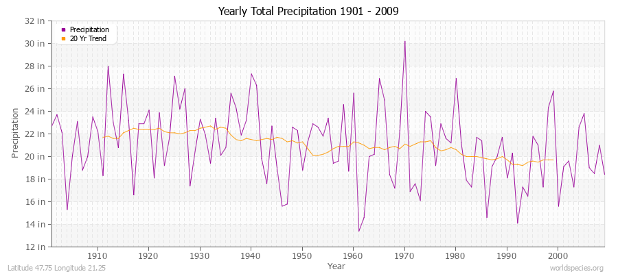 Yearly Total Precipitation 1901 - 2009 (English) Latitude 47.75 Longitude 21.25