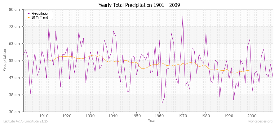 Yearly Total Precipitation 1901 - 2009 (Metric) Latitude 47.75 Longitude 21.25