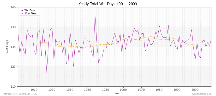 Yearly Total Wet Days 1901 - 2009 Latitude 47.75 Longitude 21.25