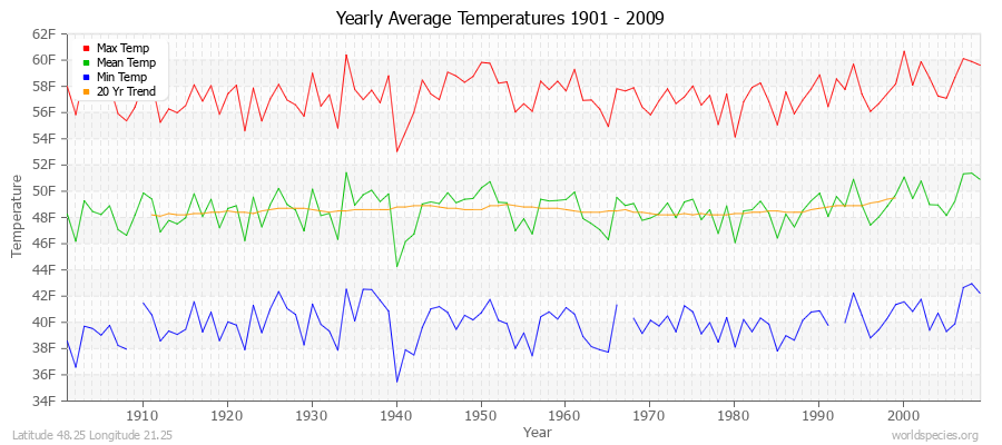 Yearly Average Temperatures 2010 - 2009 (English) Latitude 48.25 Longitude 21.25