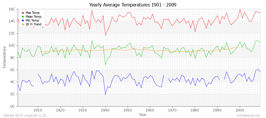Yearly Average Temperatures 2010 - 2009 (Metric) Latitude 48.25 Longitude 21.25