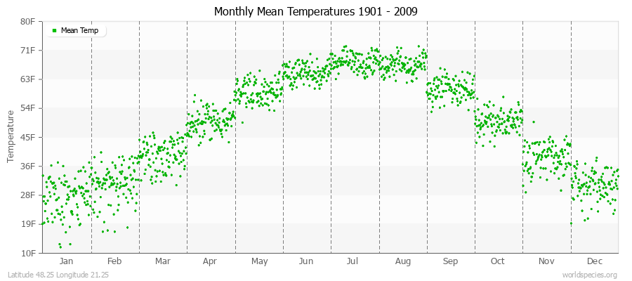 Monthly Mean Temperatures 1901 - 2009 (English) Latitude 48.25 Longitude 21.25