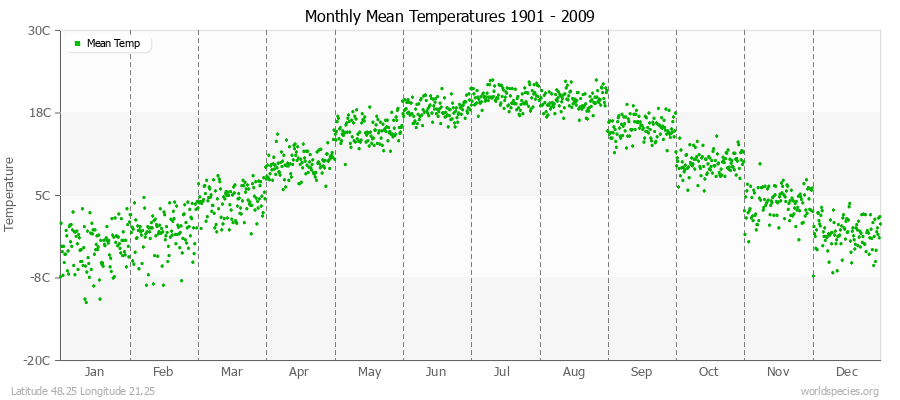 Monthly Mean Temperatures 1901 - 2009 (Metric) Latitude 48.25 Longitude 21.25