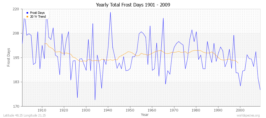 Yearly Total Frost Days 1901 - 2009 Latitude 48.25 Longitude 21.25