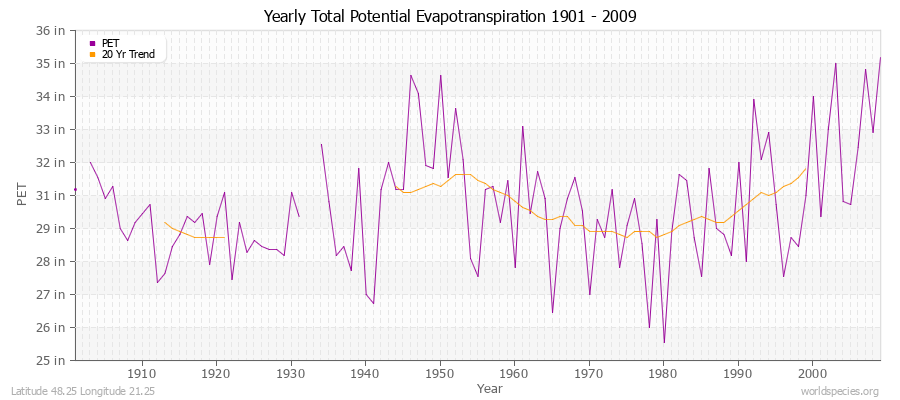 Yearly Total Potential Evapotranspiration 1901 - 2009 (English) Latitude 48.25 Longitude 21.25
