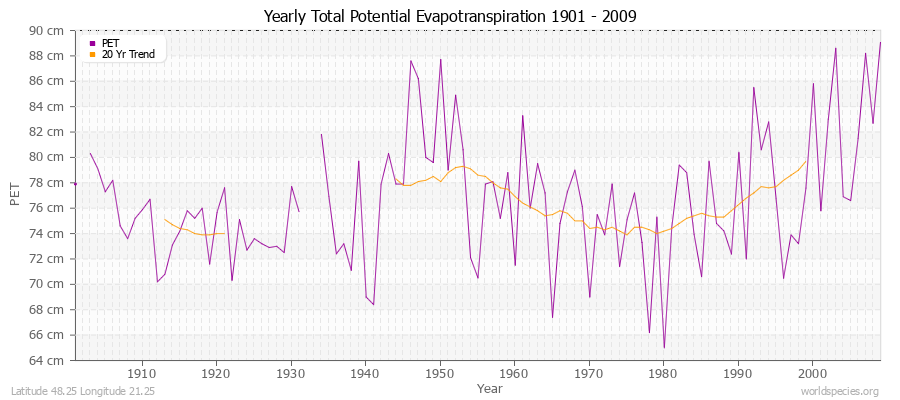 Yearly Total Potential Evapotranspiration 1901 - 2009 (Metric) Latitude 48.25 Longitude 21.25