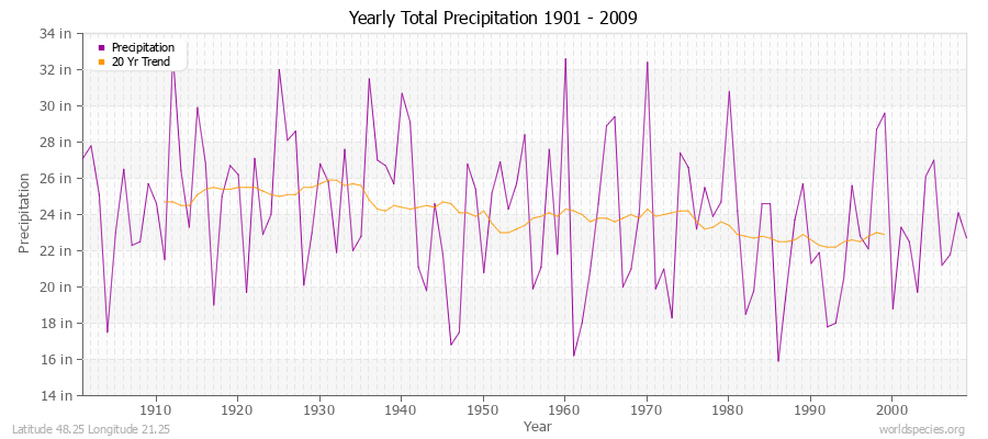 Yearly Total Precipitation 1901 - 2009 (English) Latitude 48.25 Longitude 21.25