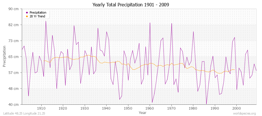 Yearly Total Precipitation 1901 - 2009 (Metric) Latitude 48.25 Longitude 21.25