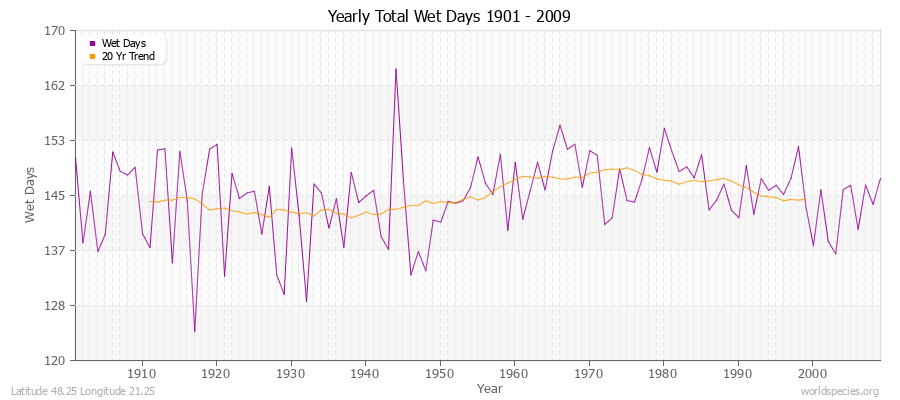 Yearly Total Wet Days 1901 - 2009 Latitude 48.25 Longitude 21.25