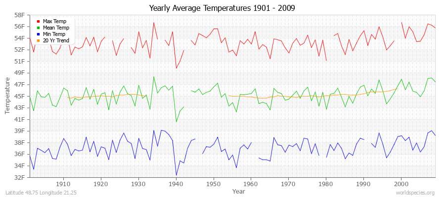 Yearly Average Temperatures 2010 - 2009 (English) Latitude 48.75 Longitude 21.25